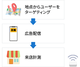 地点からユーザーをターゲティング→広告配信→来店計測